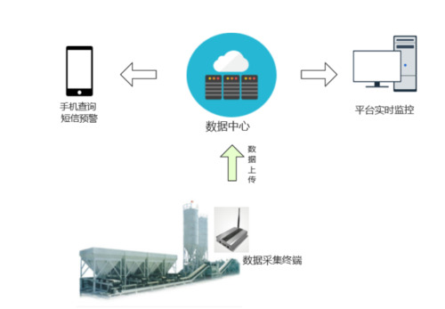 改性沥青生产监测系统(图1)