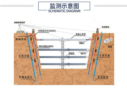 深基坑沉降自动化监测方案(图1)